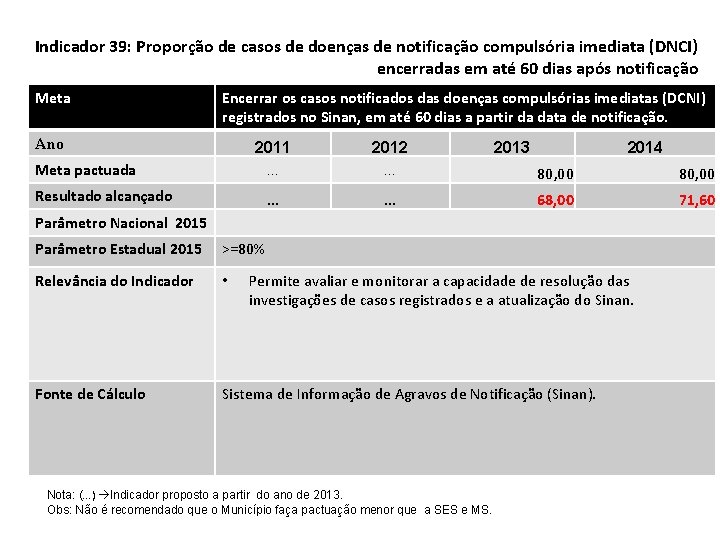 Indicador 39: Proporção de casos de doenças de notificação compulsória imediata (DNCI) encerradas em