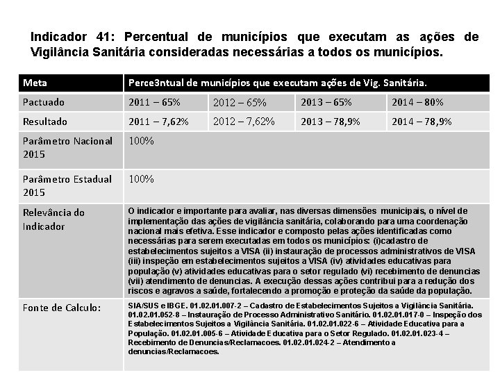 Indicador 41: Percentual de municípios que executam as ações de Vigilância Sanitária consideradas necessárias