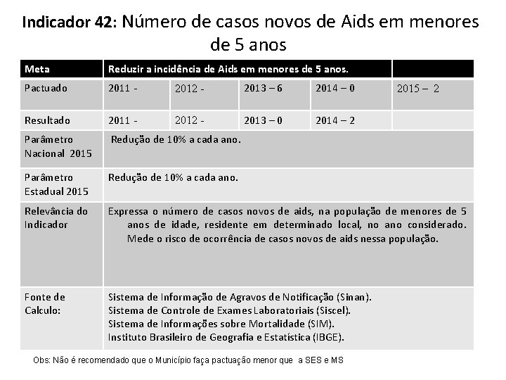 Indicador 42: Número de casos novos de Aids em menores de 5 anos Meta