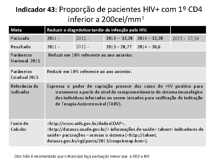 Indicador 43: Proporção de pacientes HIV+ com 1º CD 4 inferior a 200 cel/mm