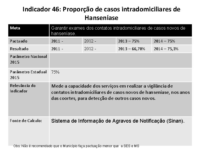 Indicador 46: Proporção de casos intradomiciliares de Hanseníase Meta Garantir exames dos contatos intradomiciliares