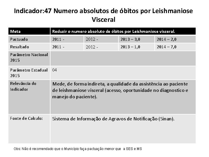 Indicador: 47 Numero absolutos de óbitos por Leishmaniose Visceral Meta Reduzir o numero absoluto