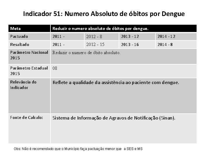 Indicador 51: Numero Absoluto de óbitos por Dengue Meta Reduzir o numero absoluto de