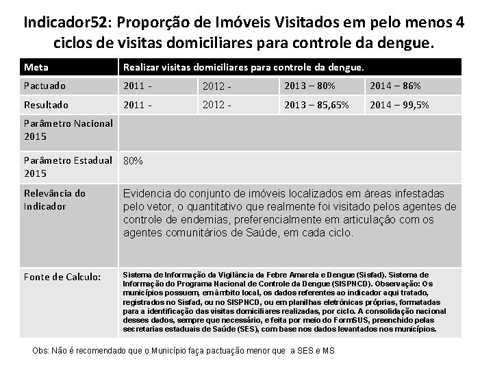 Indicador 52: Proporção de Imóveis Visitados em pelo menos 4 ciclos de visitas domiciliares