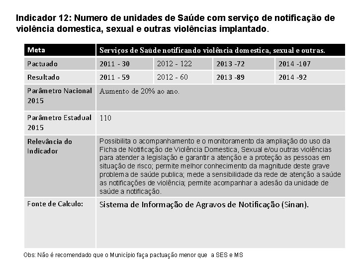 Indicador 12: Numero de unidades de Saúde com serviço de notificação de violência domestica,