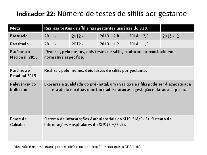 Indicador 22: Número de testes de sífilis por gestante Meta Realizar testes de sífilis