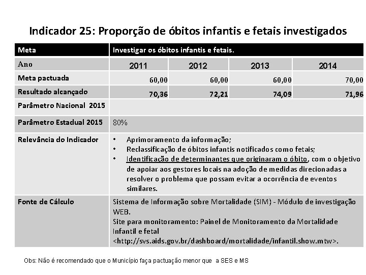 Indicador 25: Proporção de óbitos infantis e fetais investigados Meta Investigar os óbitos infantis