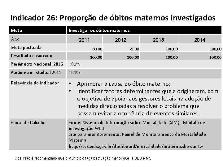 Indicador 26: Proporção de óbitos maternos investigados Meta Ano Investigar os óbitos maternos. 2011