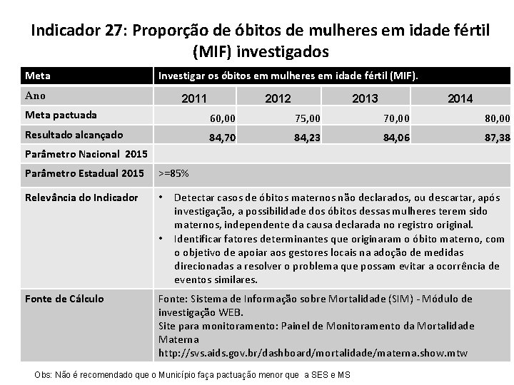 Indicador 27: Proporção de óbitos de mulheres em idade fértil (MIF) investigados Meta Investigar