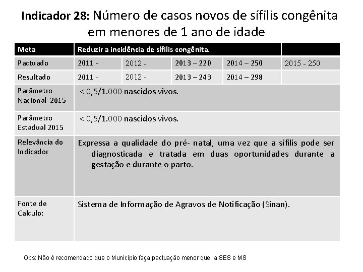 Indicador 28: Número de casos novos de sífilis congênita em menores de 1 ano