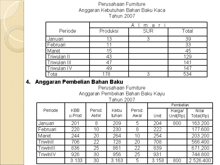 Perusahaan Furniture Anggaran Kebutuhan Baku Kaca Tahun 2007 Produksi Periode Januari Februari Maret Triwulan