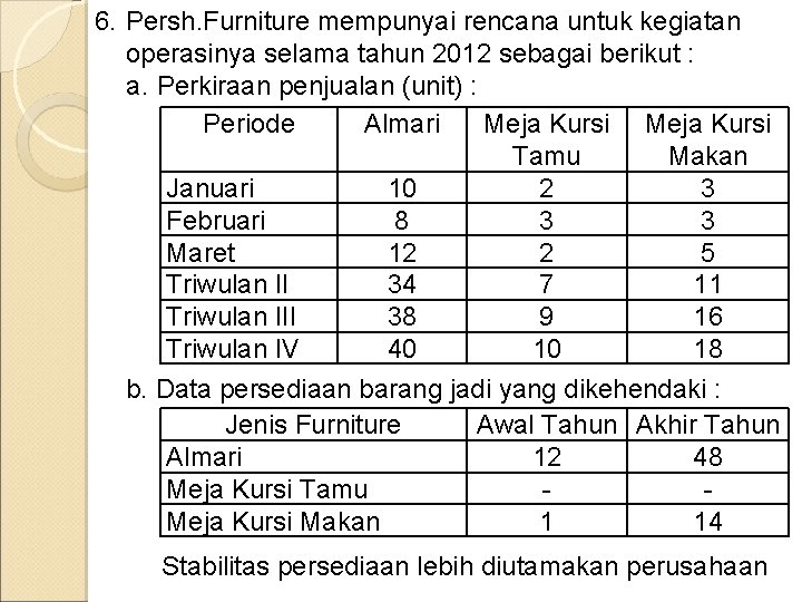 6. Persh. Furniture mempunyai rencana untuk kegiatan operasinya selama tahun 2012 sebagai berikut :