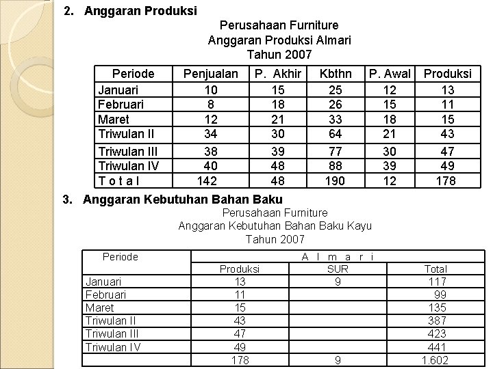 2. Anggaran Produksi Perusahaan Furniture Anggaran Produksi Almari Tahun 2007 Periode Penjualan P. Akhir