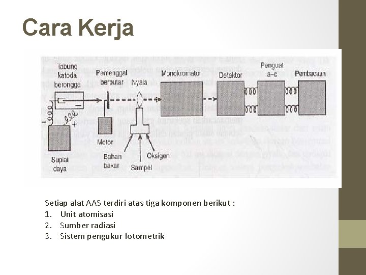 Cara Kerja Setiap alat AAS terdiri atas tiga komponen berikut : 1. Unit atomisasi