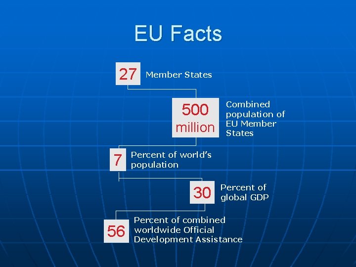 EU Facts 27 Member States 500 million 7 Percent of world’s population 30 56
