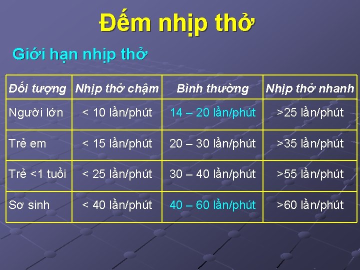 Đếm nhịp thở Giới hạn nhịp thở Đối tượng Nhịp thở chậm Bình thường