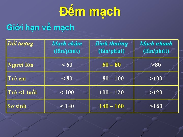 Đếm mạch Giới hạn về mạch Đối tượng Mạch chậm (lần/phút) Bình thường (lần/phút)