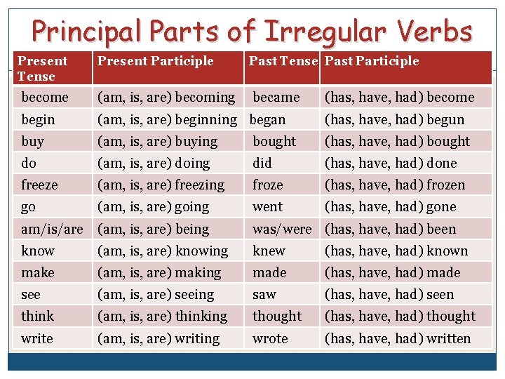 Principal Parts of Irregular Verbs Present Tense Present Participle Past Tense Past Participle become