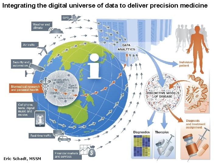 Integrating the digital universe of data to deliver precision medicine Eric Schadt, MSSM 