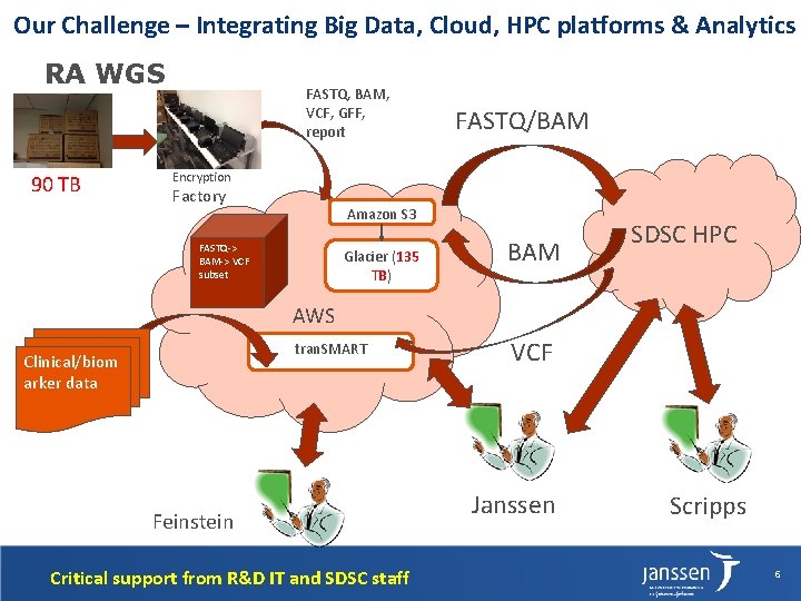 Our Challenge – Integrating Big Data, Cloud, HPC platforms & Analytics RA WGS 90