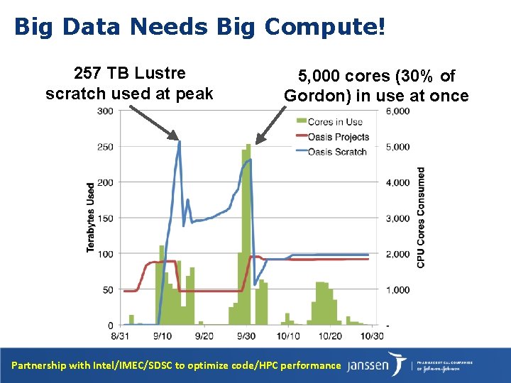 Big Data Needs Big Compute! 257 TB Lustre scratch used at peak 5, 000