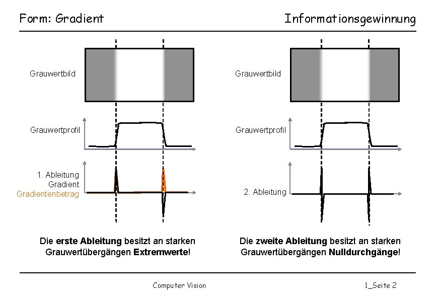 Form: Gradient Informationsgewinnung Grauwertbild Grauwertprofil 1. Ableitung Gradientenbetrag 2. Ableitung Die erste Ableitung besitzt