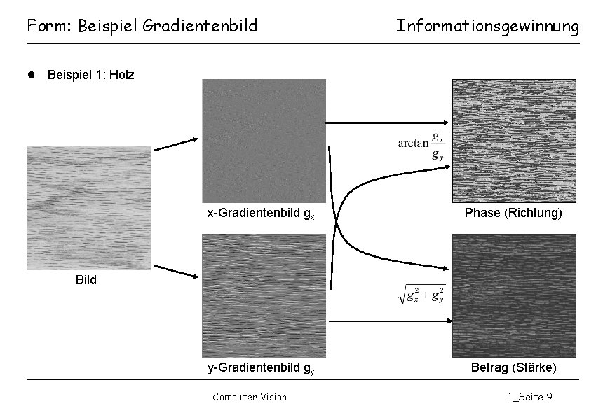 Form: Beispiel Gradientenbild Informationsgewinnung ● Beispiel 1: Holz x-Gradientenbild gx Phase (Richtung) y-Gradientenbild gy