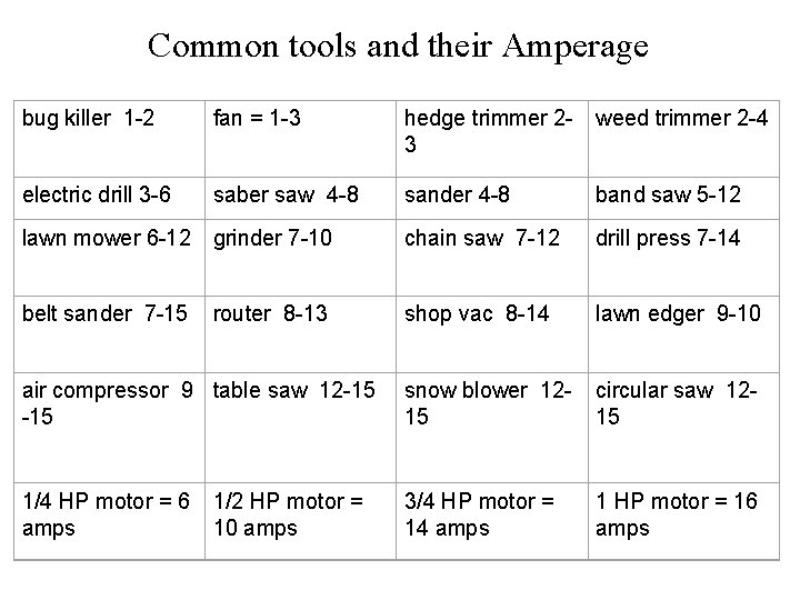 Common tools and their Amperage bug killer 1 -2 fan = 1 -3 hedge