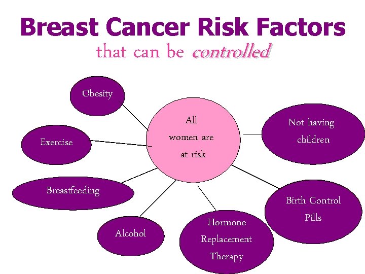 Breast Cancer Risk Factors that can be controlled Obesity All women are at risk