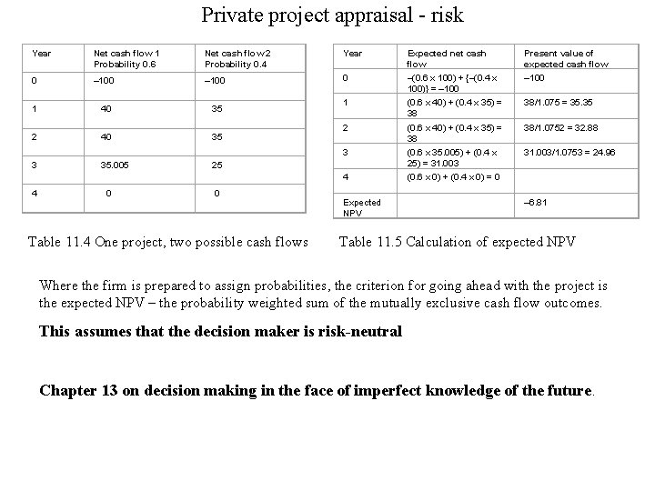 Private project appraisal - risk Year Net cash flow 1 Probability 0. 6 Net