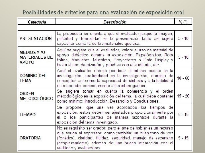 Posibilidades de criterios para una evaluación de exposición oral 