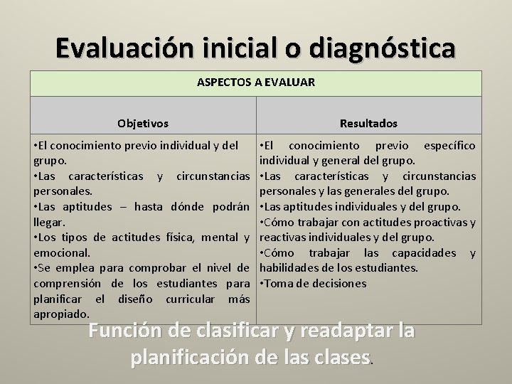 Evaluación inicial o diagnóstica ASPECTOS A EVALUAR Objetivos Resultados • El conocimiento previo individual