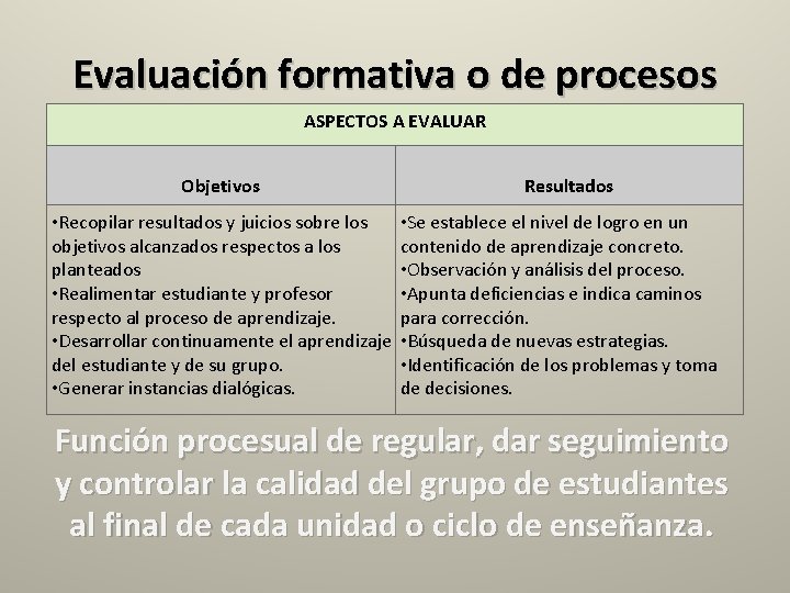 Evaluación formativa o de procesos ASPECTOS A EVALUAR Objetivos • Recopilar resultados y juicios