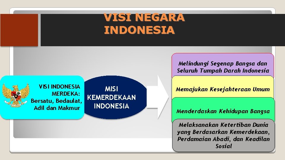 VISI NEGARA INDONESIA Melindungi Segenap Bangsa dan Seluruh Tumpah Darah Indonesia VISI INDONESIA MERDEKA: