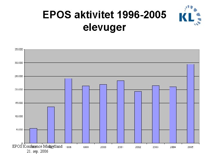 EPOS aktivitet 1996 -2005 elevuger EPOS Konference Midtjylland 21. sep. 2006 