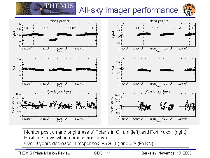 All-sky imager performance Monitor position and brightness of Polaris in Gillam (left) and Fort