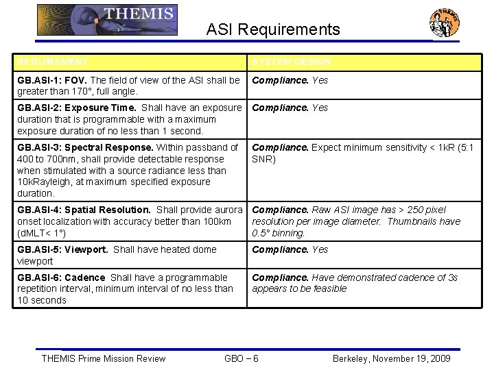 ASI Requirements REQUIREMENT SYSTEM DESIGN GB. ASI-1: FOV. The field of view of the