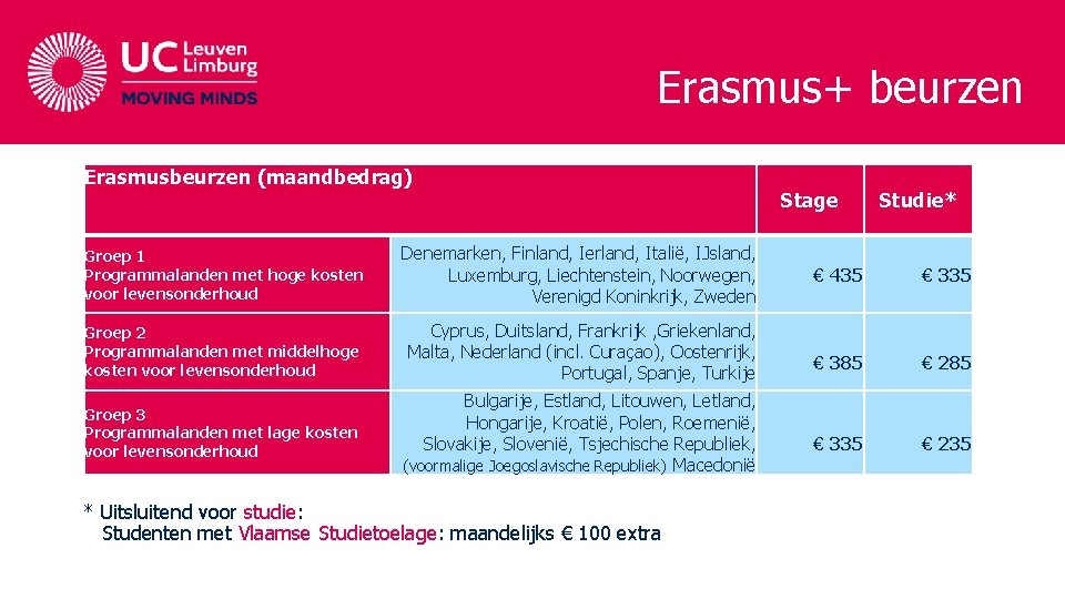 Erasmus+ beurzen Erasmusbeurzen (maandbedrag) Stage Studie* Groep 1 Programmalanden met hoge kosten voor levensonderhoud