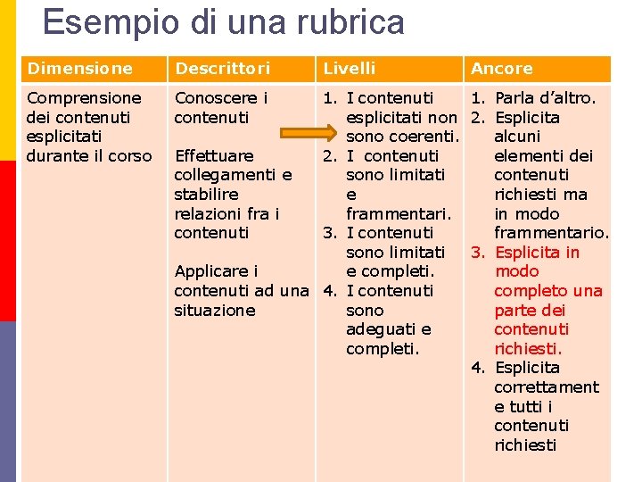 Esempio di una rubrica Dimensione Descrittori Comprensione dei contenuti esplicitati durante il corso Conoscere