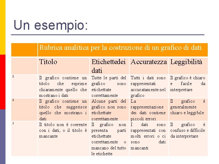 Un esempio: Rubrica analitica per la costruzione di un grafico di dati 3 2