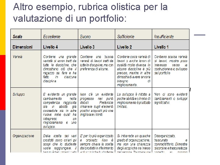 Altro esempio, rubrica olistica per la valutazione di un portfolio: 