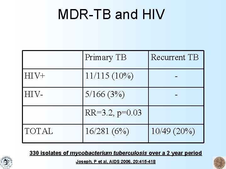 MDR-TB and HIV Primary TB Recurrent TB HIV+ 11/115 (10%) - HIV- 5/166 (3%)