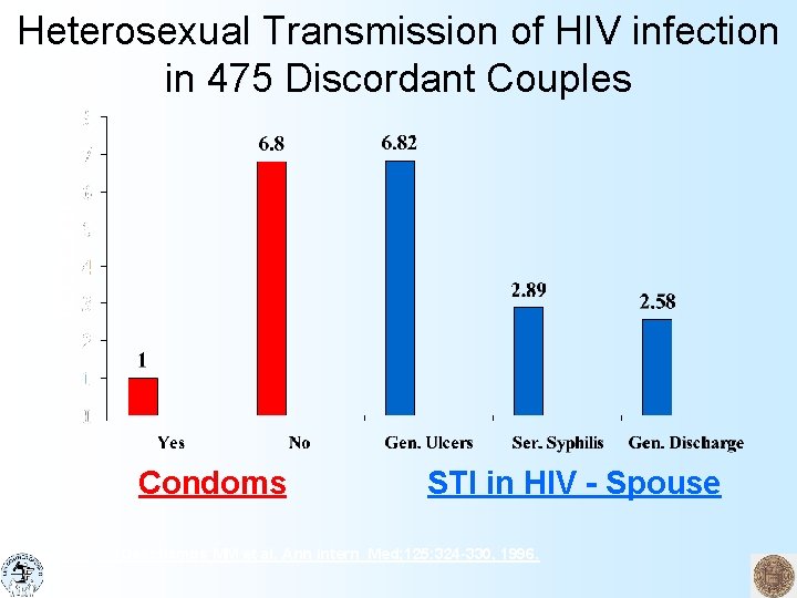 Incidence of HIV Infection (#/100 p. yrs) Heterosexual Transmission of HIV infection in 475