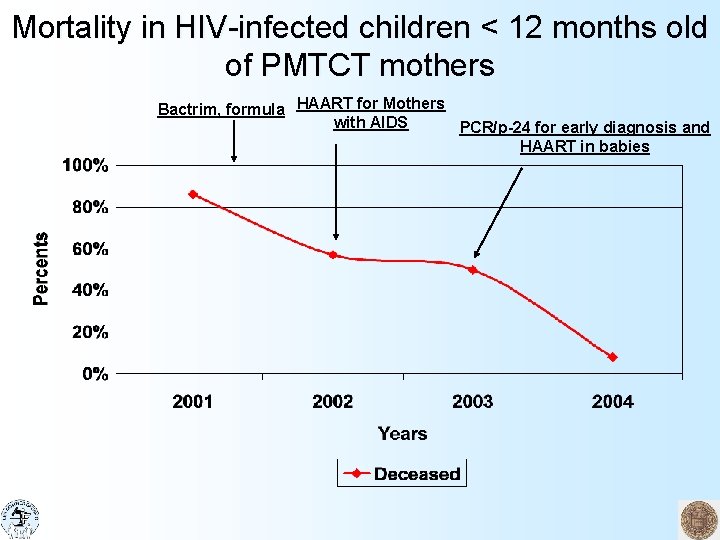 Mortality in HIV-infected children < 12 months old of PMTCT mothers Bactrim, formula HAART