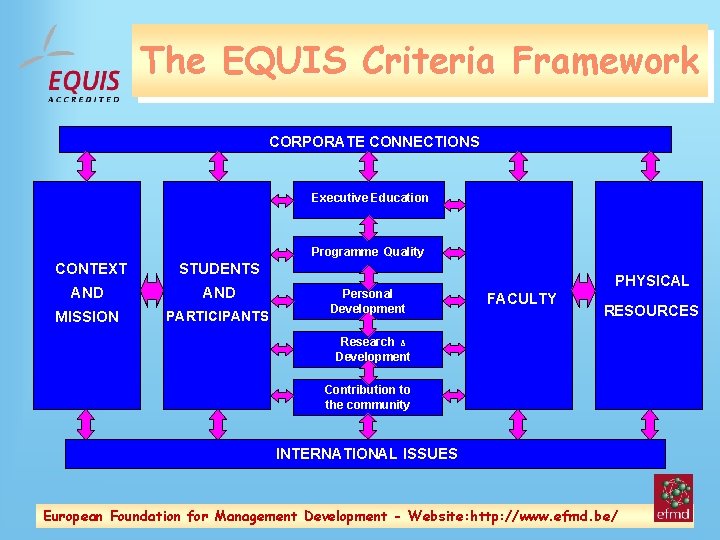 The EQUIS Criteria Framework CORPORATE CONNECTIONS Executive Education Programme Quality CONTEXT STUDENTS AND MISSION