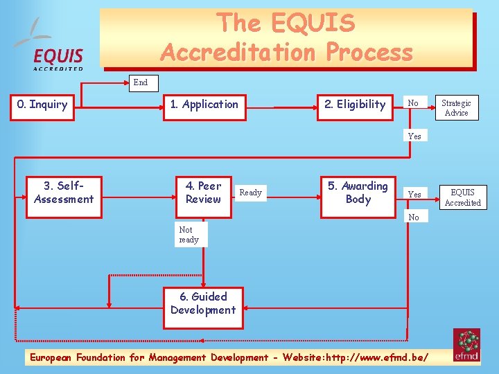 The EQUIS Accreditation Process End 0. Inquiry 1. Application 2. Eligibility No Strategic Advice