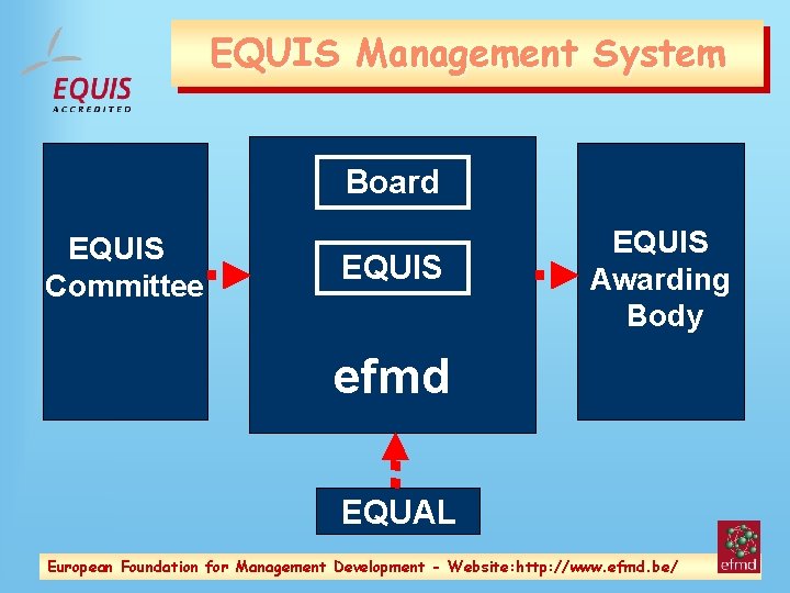 EQUIS Management System Board EQUIS Committee EQUIS Awarding Body efmd EQUAL European Foundation for