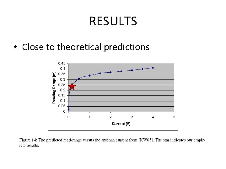 RESULTS • Close to theoretical predictions 