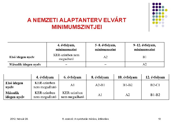 A NEMZETI ALAPTANTERV ELVÁRT MINIMUMSZINTJEI 2012. február 29. 6. szekció: A nyelvtudás mérése, értékelése