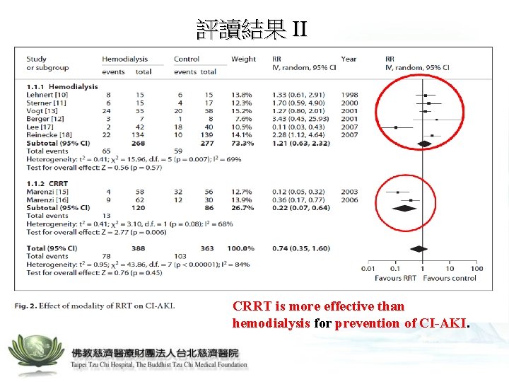 評讀結果 II CRRT is more effective than hemodialysis for prevention of CI-AKI. 